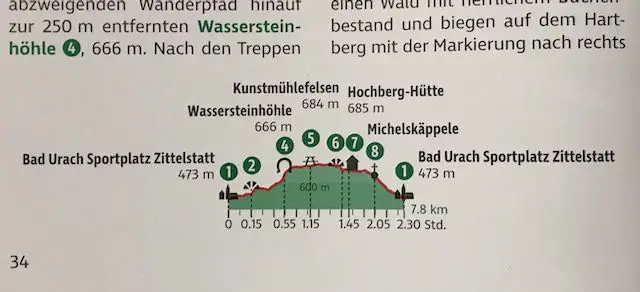 Premiumwandern Schwaebische Alb - Höhenprofil