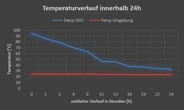 Earthwell Temp-Verlauf