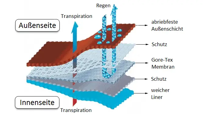 Gore-Tex Aufbau schematisch