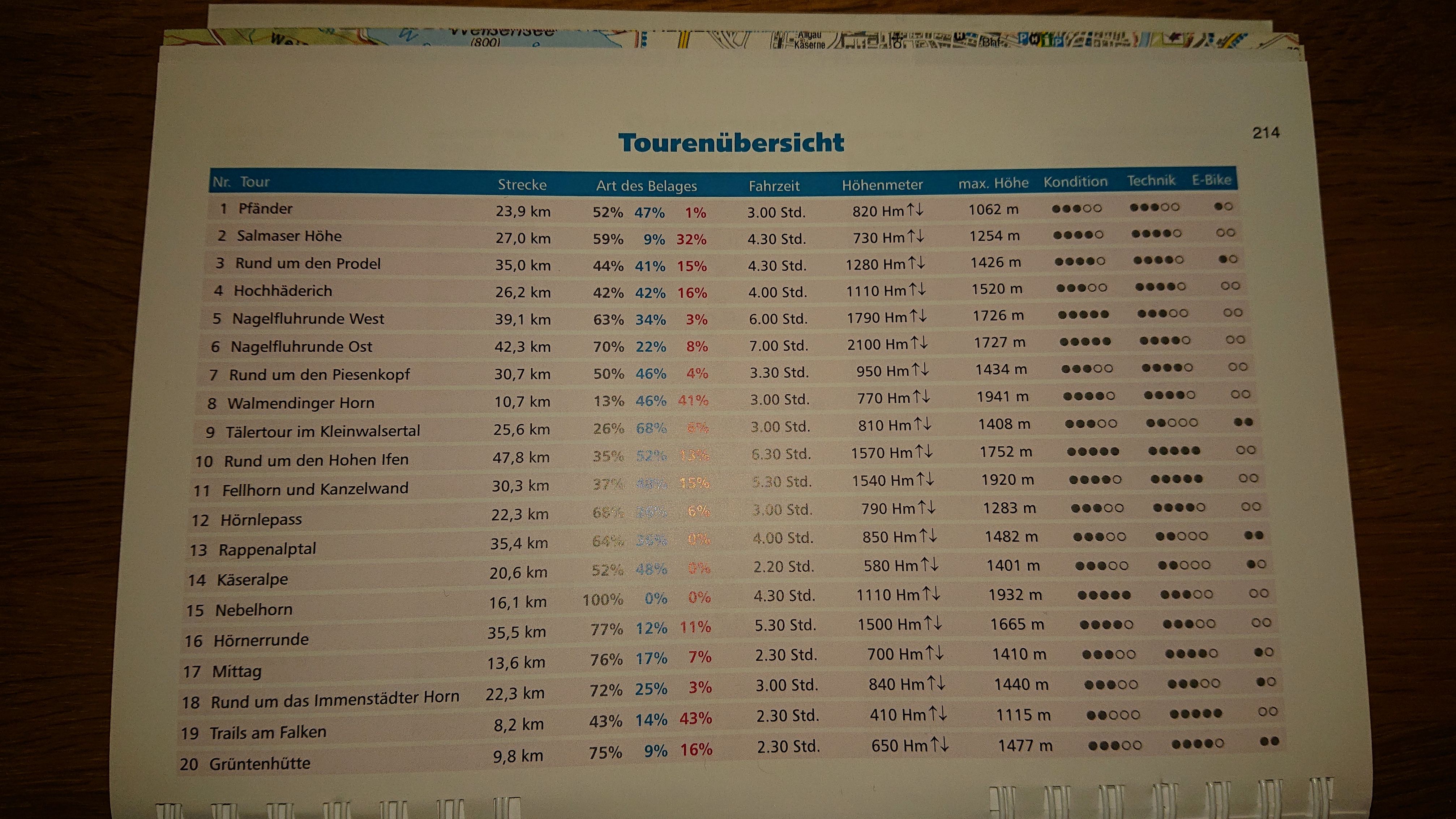 Tabellarische Übersicht