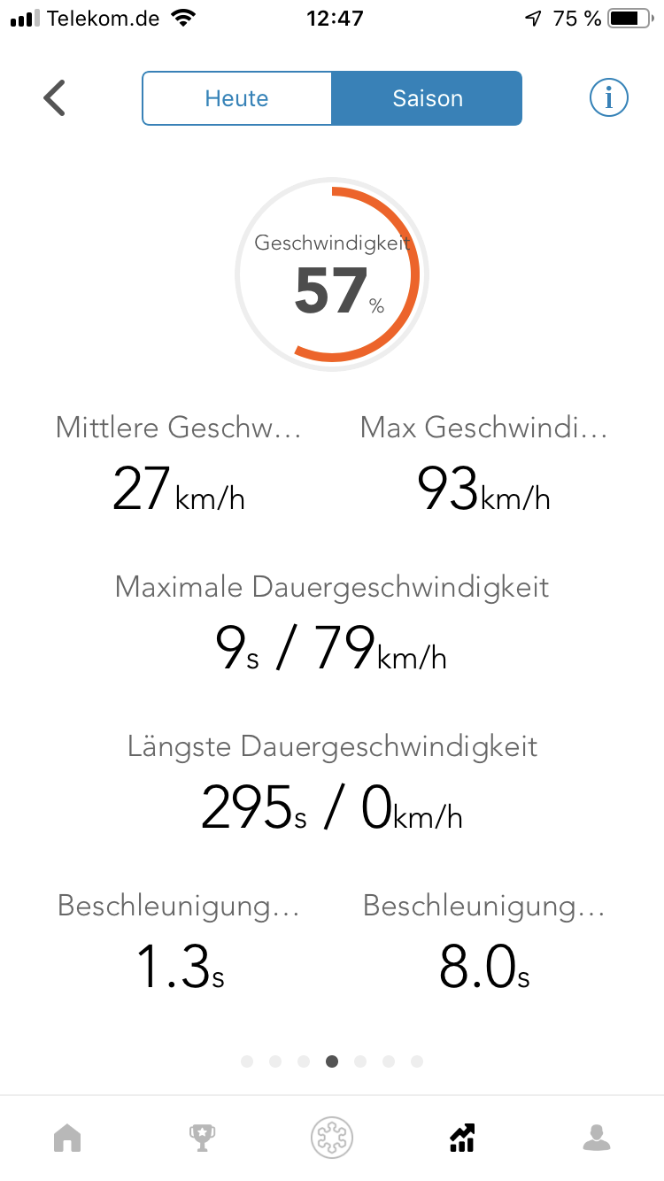 geschwindigkeit