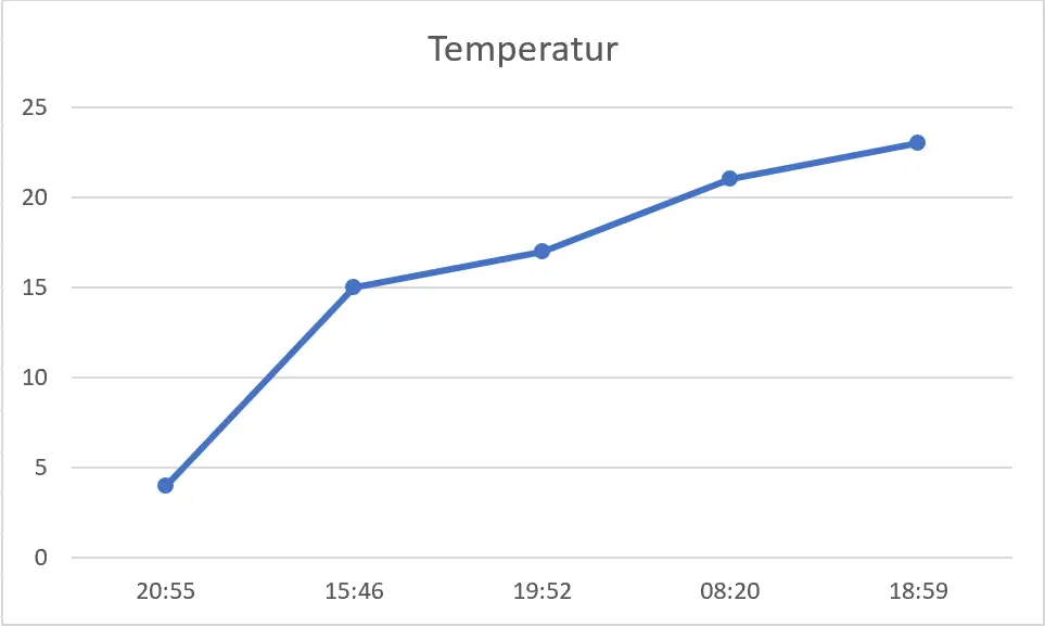 nachgemessene Kältekurve