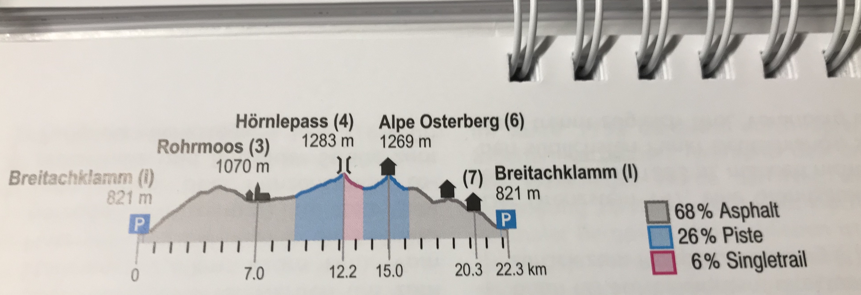 Höhenprofil