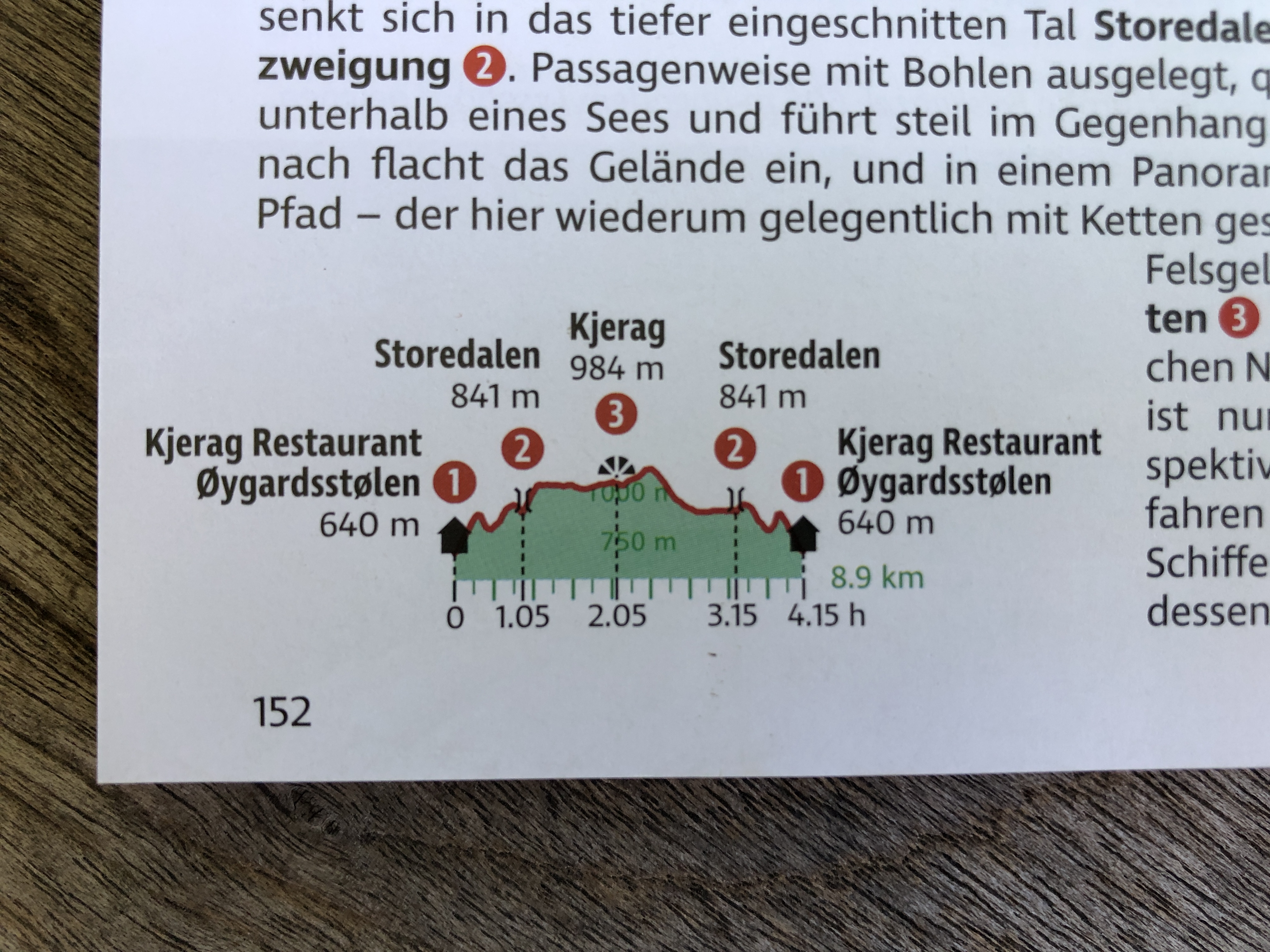 Höhenprofil
