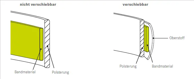 Klettergurt Aufbau