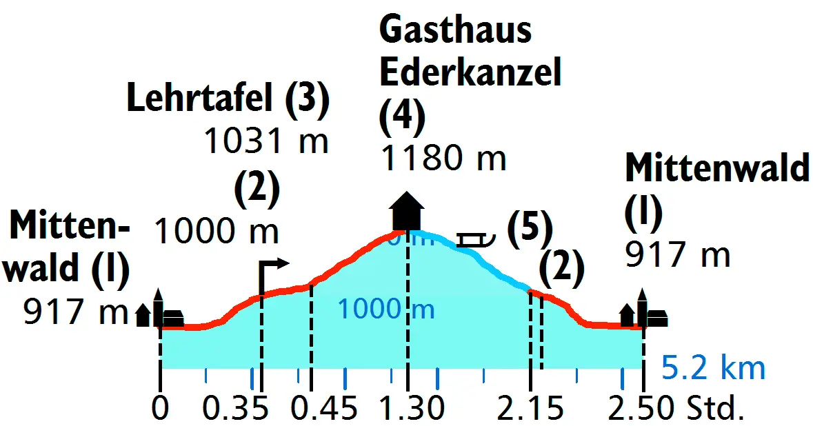 Höhenprofil WinterErlebnis Touren mit Kindern Münchner Hausberge Oberbayern