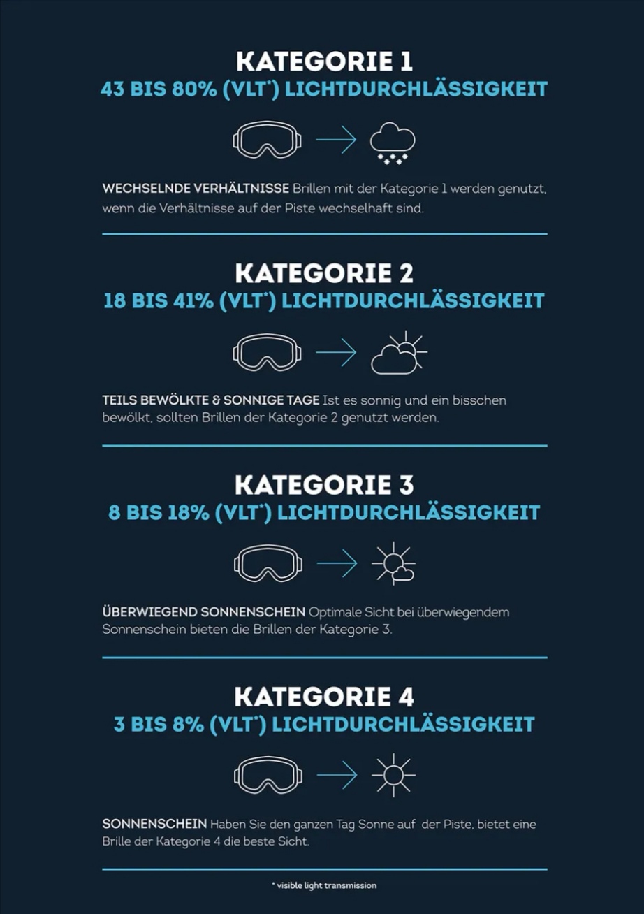 Auflistung Kategorien