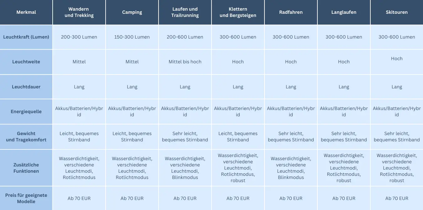 Übersicht Stirnlampen Features Test