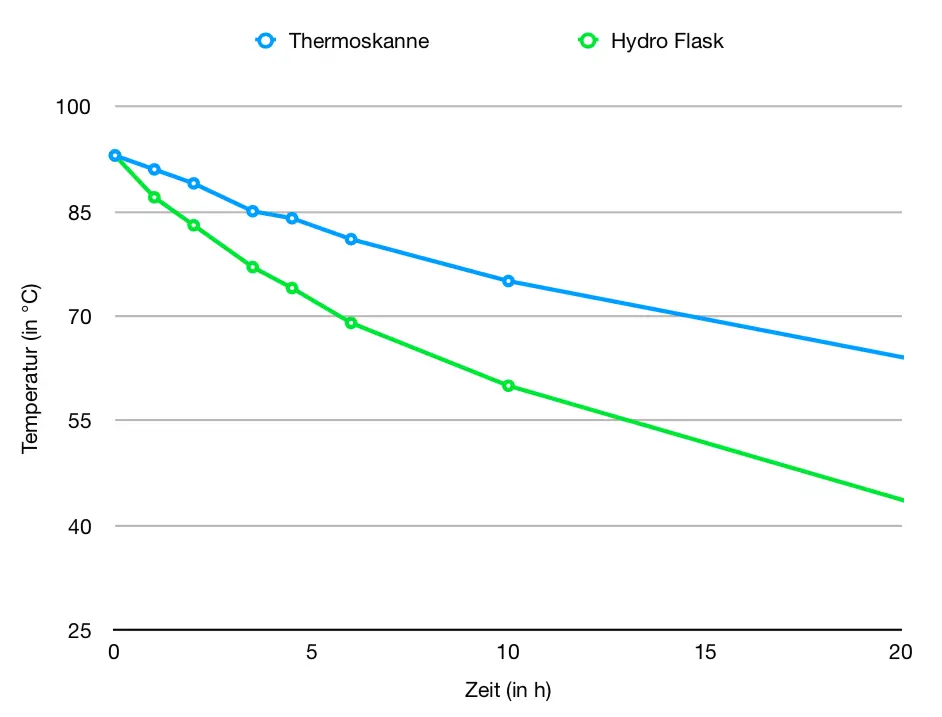 Ergebnis des Hitzetests: Die Temperatur in der Hydro Flask sinkt schneller als in der Thermoskanne