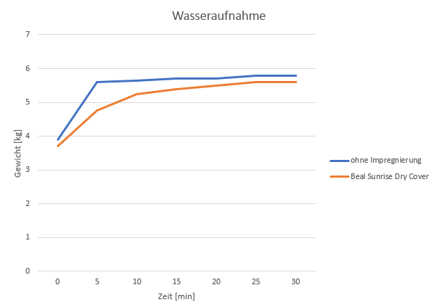 Vergleichsdiagramm