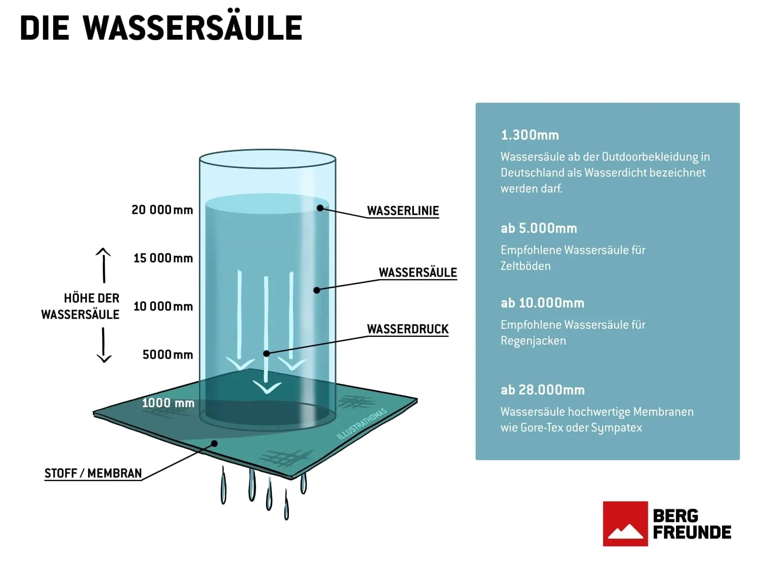Wassersäule Erklärung