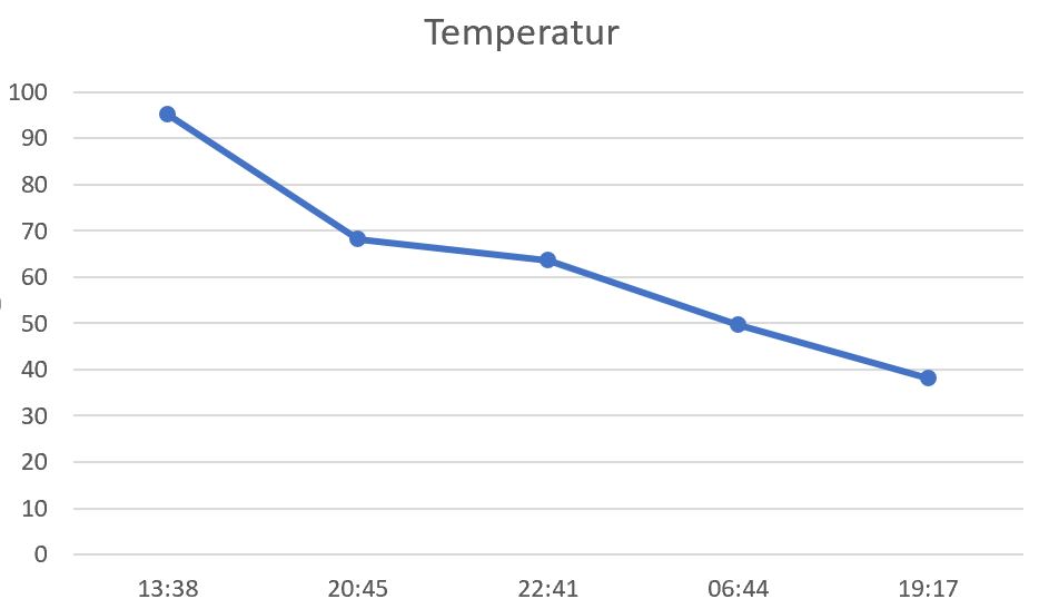 Temperaturkurve