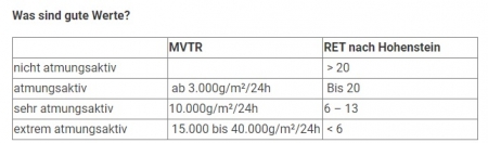 MVTR Erklärung