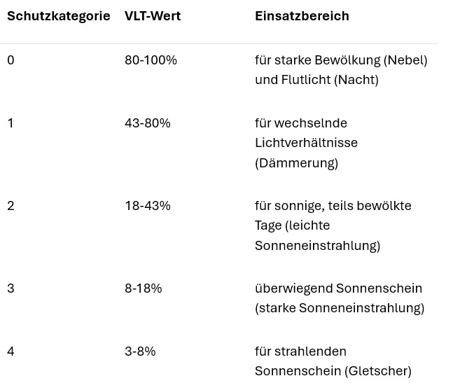 Tabelle Schutzkategorien Glas